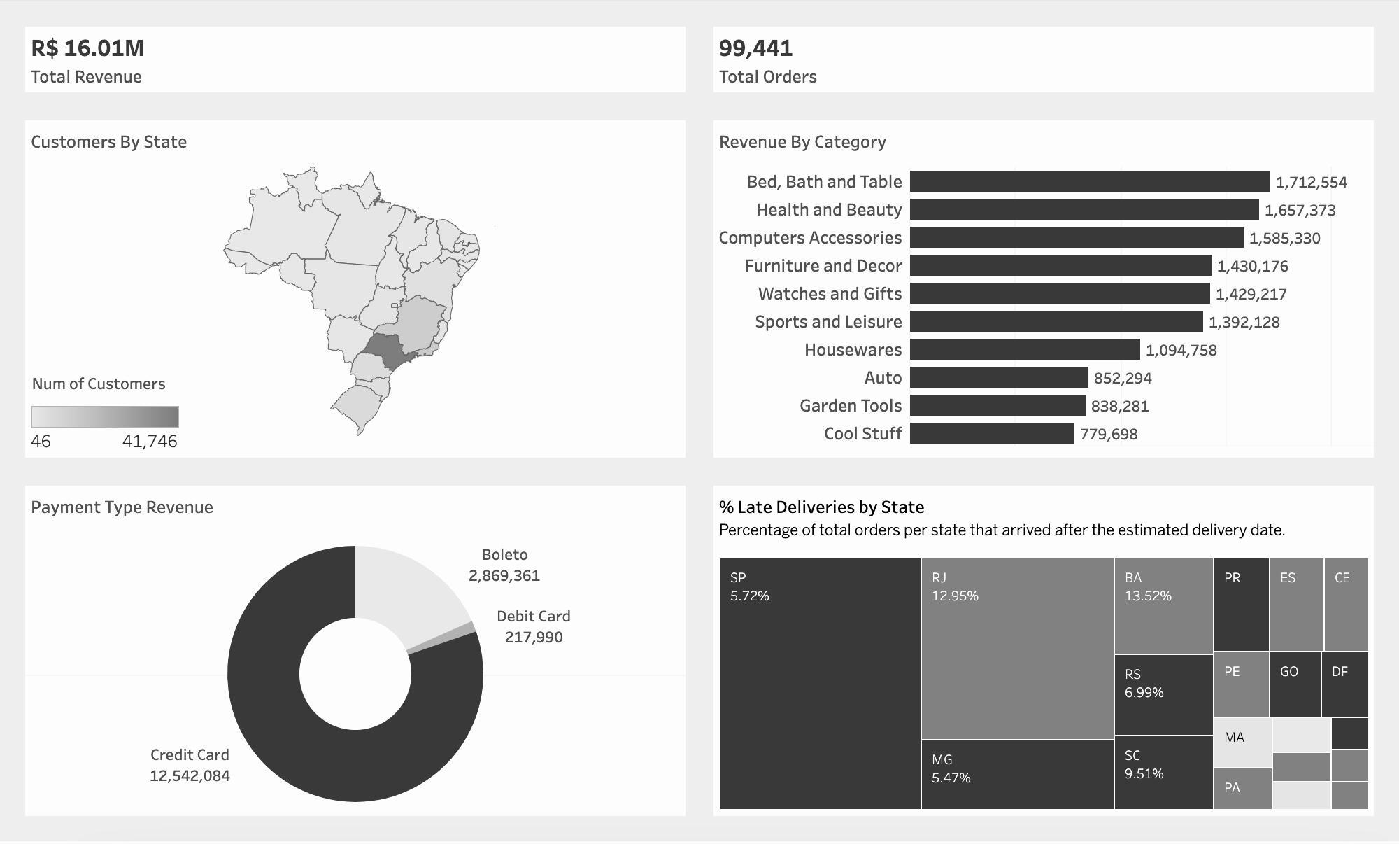 Olist E-Commerce Analysis Screenshot