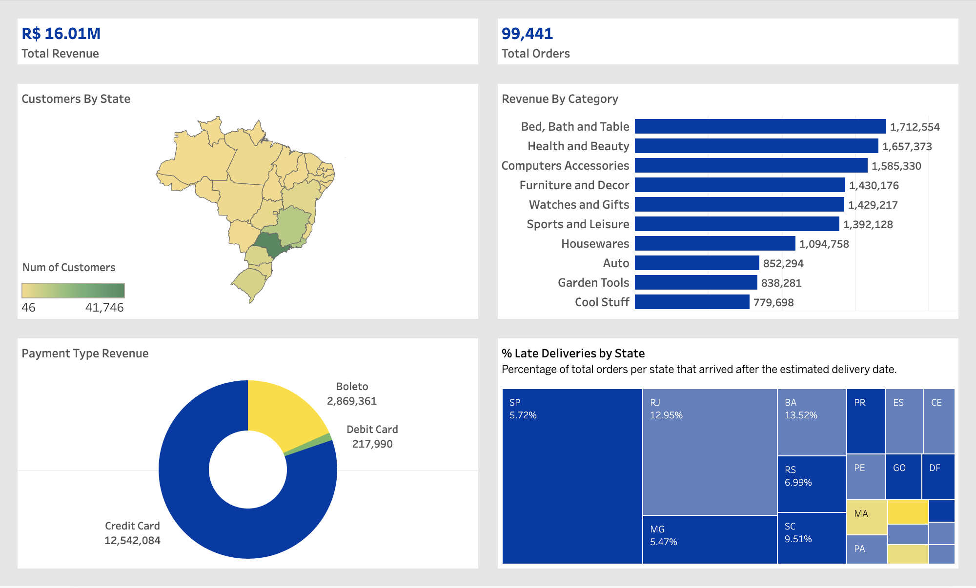 Olist E-Commerce Analysis Screenshot Color